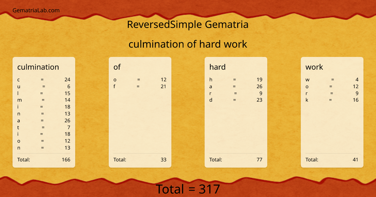 culmination of hard work in reversedSimple Gematria